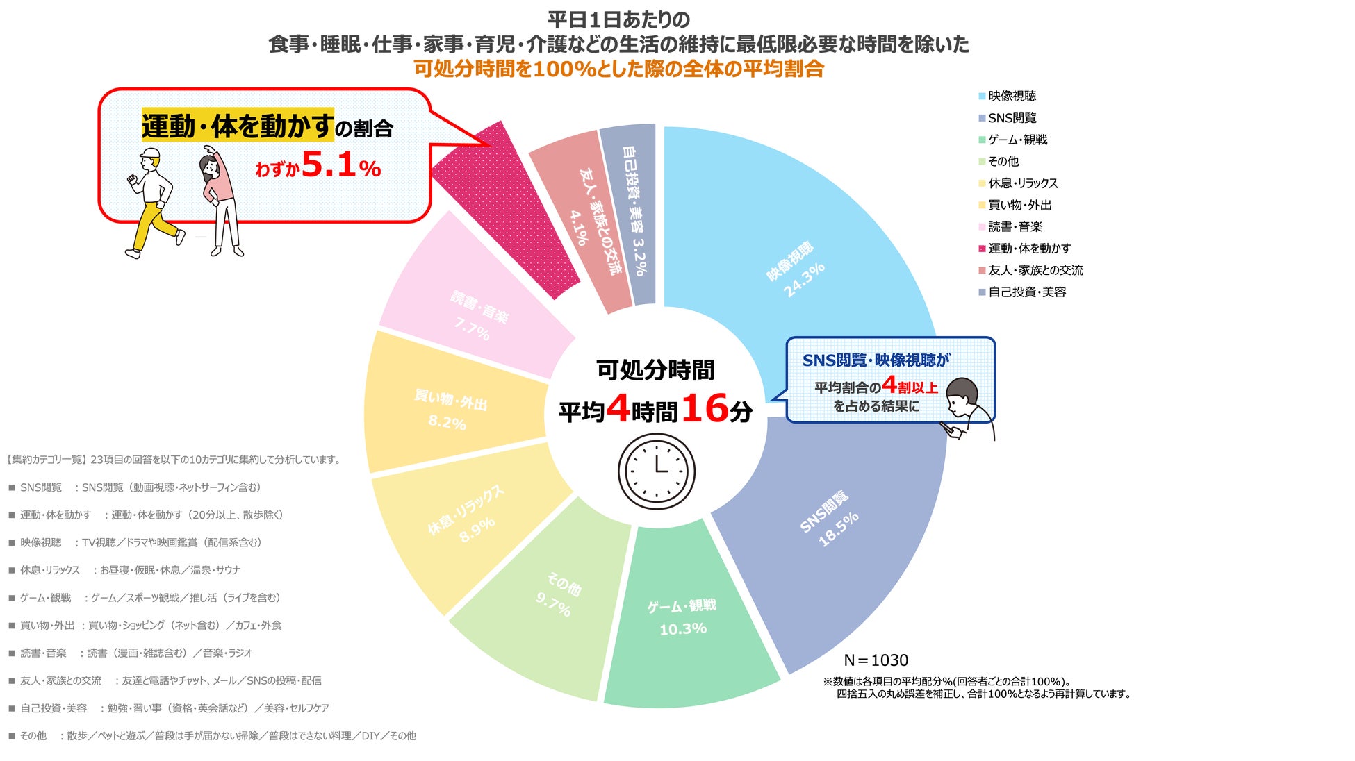 約９割が運動すべきと考えるが、そのうち約7割が実践できていないと判明 平日可処分時間の使い方で「運動」を選択する割合は平均5.1％ 忙しく選択肢が多い現代人にとって、運動を選ぶこと自体が高いハードルに