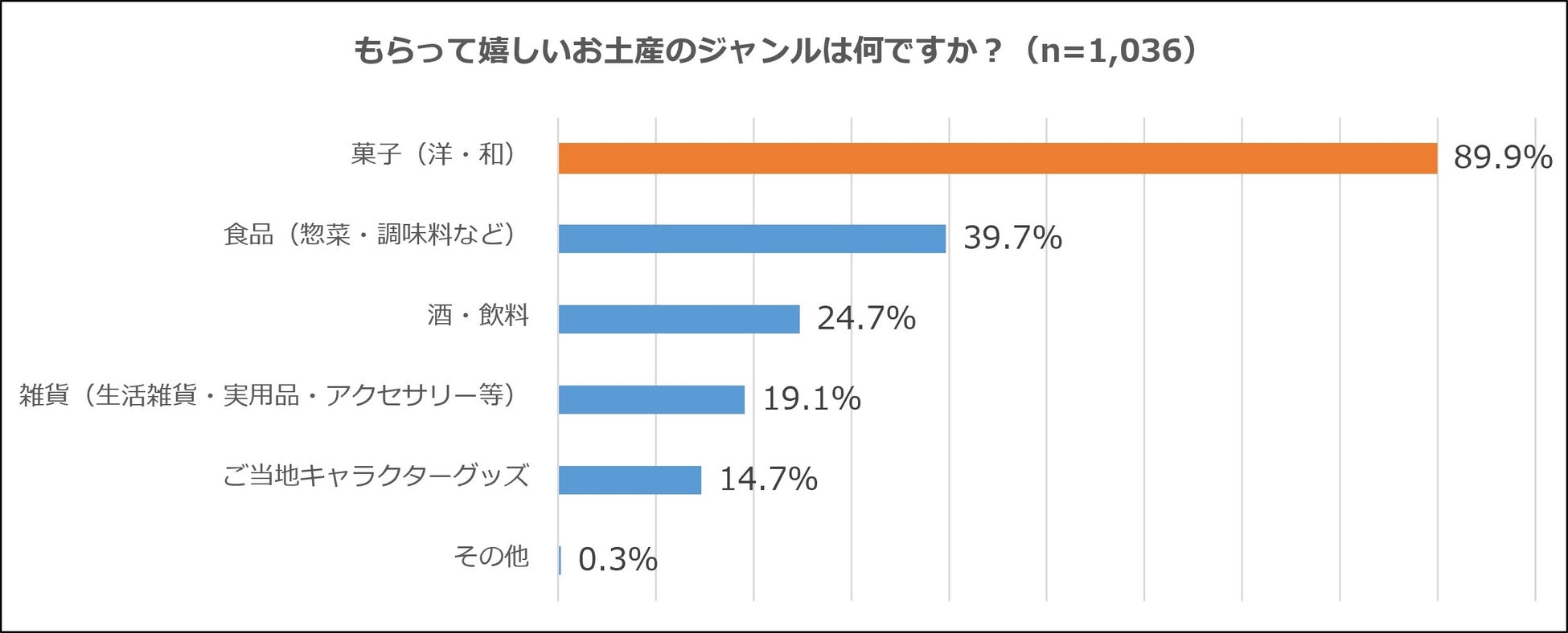 ＜お土産選びの実態調査　第二弾＞約9割が「もらって嬉しいお土産はお菓子」！“センス”より“おいしい”が正解？「本当に外さないお土産選び」の新常識が判明！