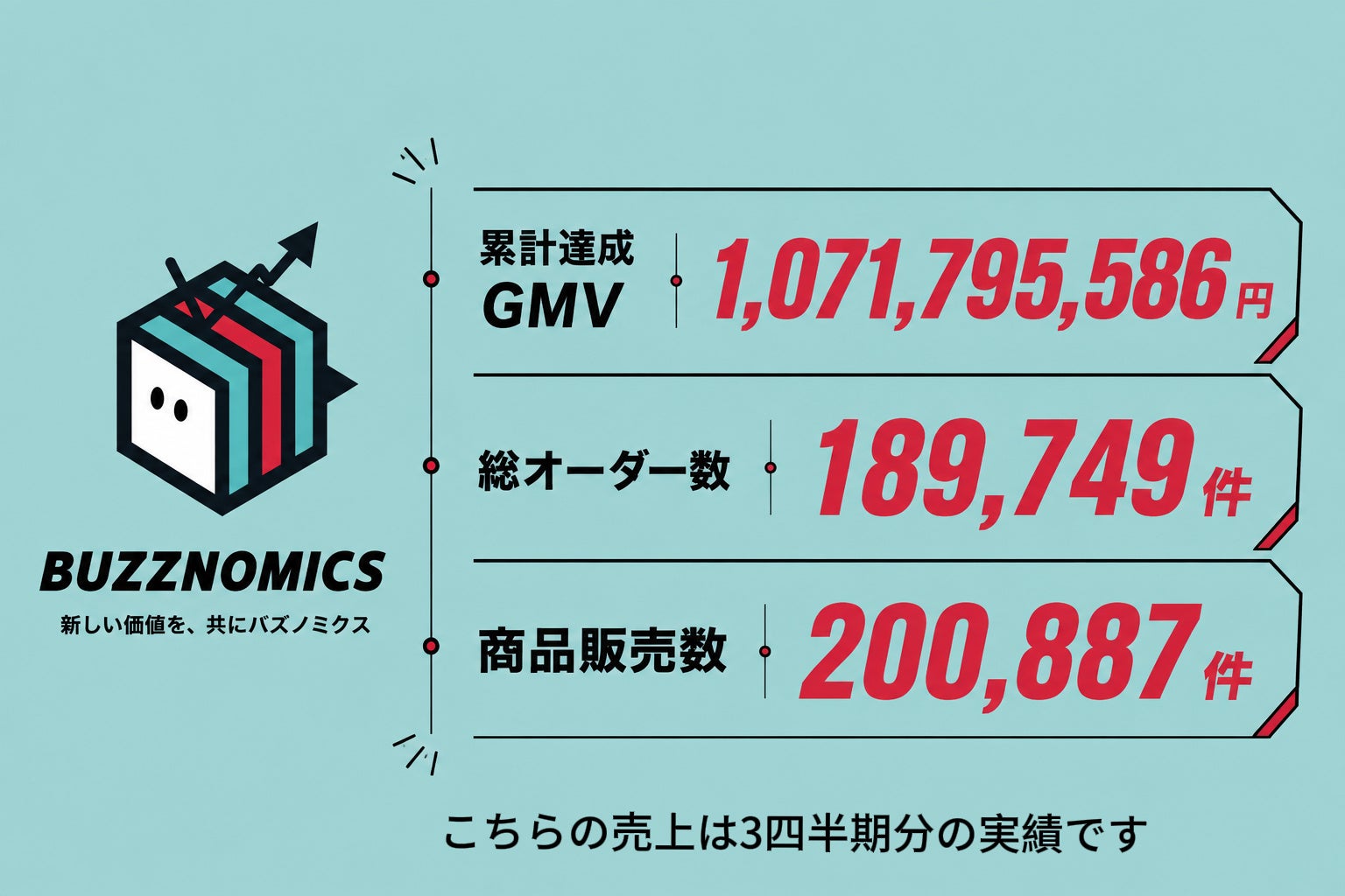 【新規パートナー募集】Buzznomics、圧倒的な販売実績を武器にお米事業者様を募集開始