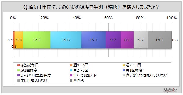 【牛肉に関する調査】直近1年間に牛肉を購入した人は8割弱。購入した部位・形状や種類は「こま切れ、切り落とし」が5割強、「バラ肉（カルビ）」が4割強、「肩ロース」「合いびき肉」が3割前後
