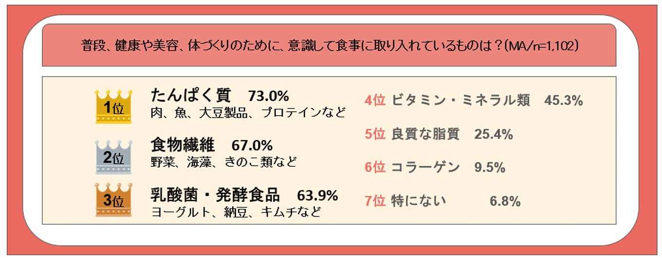 お米を買う際に最も重視するのは「価格」で42.3%。精米5kgを継続購入できる価格帯は「2,501~3,000円」が最多に