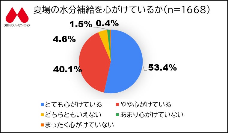 【寝ても疲れが取れない？】夏の疲労感のピークは「夕方」と「朝起きてすぐ」｜メロディアンハーモニーファイン調べ