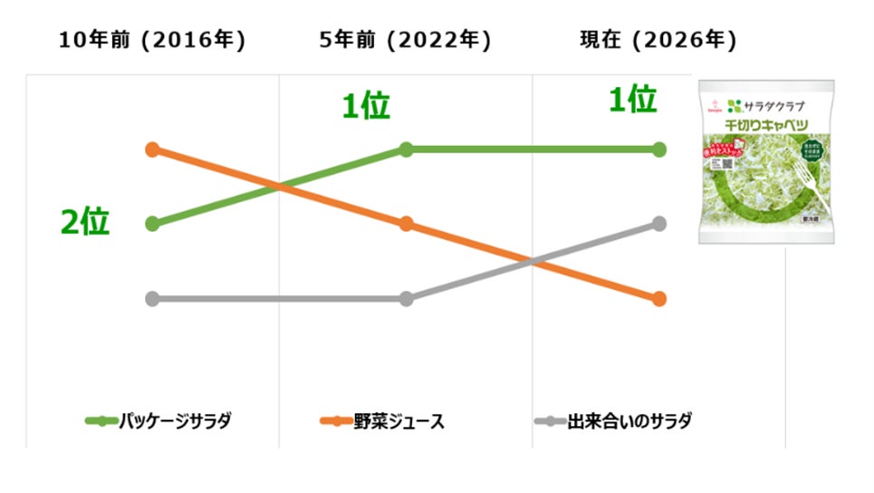 野菜の日（8月31日）に合わせ、野菜とサラダに対する意識調査「サラダ白書2026」を発表