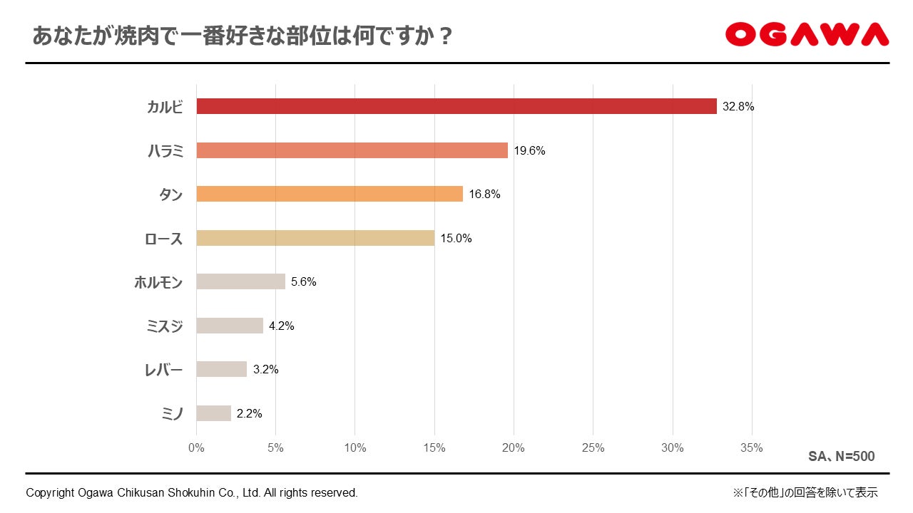 【焼肉の日（8/29）インターネット調査】 焼肉の“王道”はカルビ、20代ではタンが一番人気に！