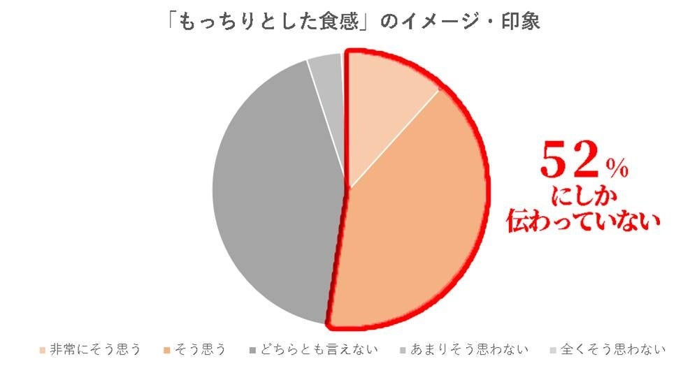 もっちりが、伝わっていない。」——３３年間“もっちり一筋”の本仕込、９月に「もっちり ぶっちぎり！」宣言リニューアル