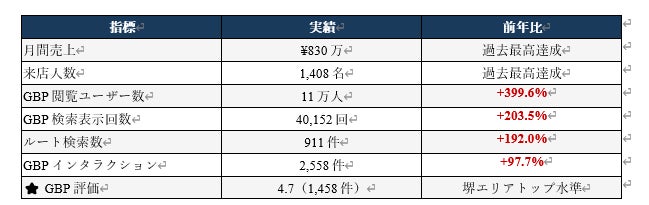 【3人に2人が福利厚生の充実化を希望】sizebook、週1日から利用できる「週イチ社食」を導入