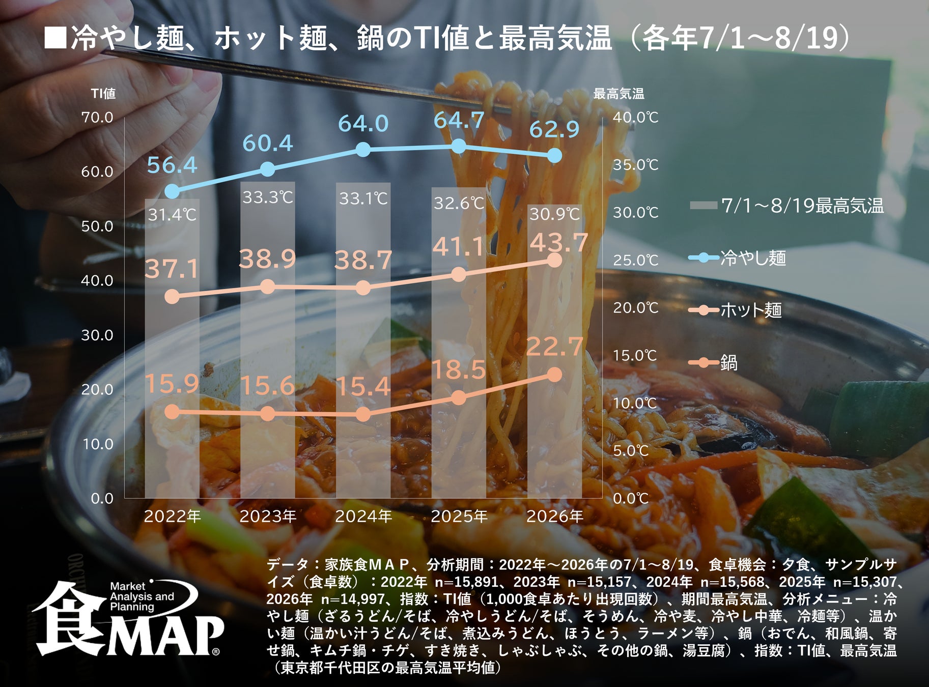 【真夏の食卓に“ホット”な異変？】夏鍋・ホット麺に見る夏の「手軽さ」需要