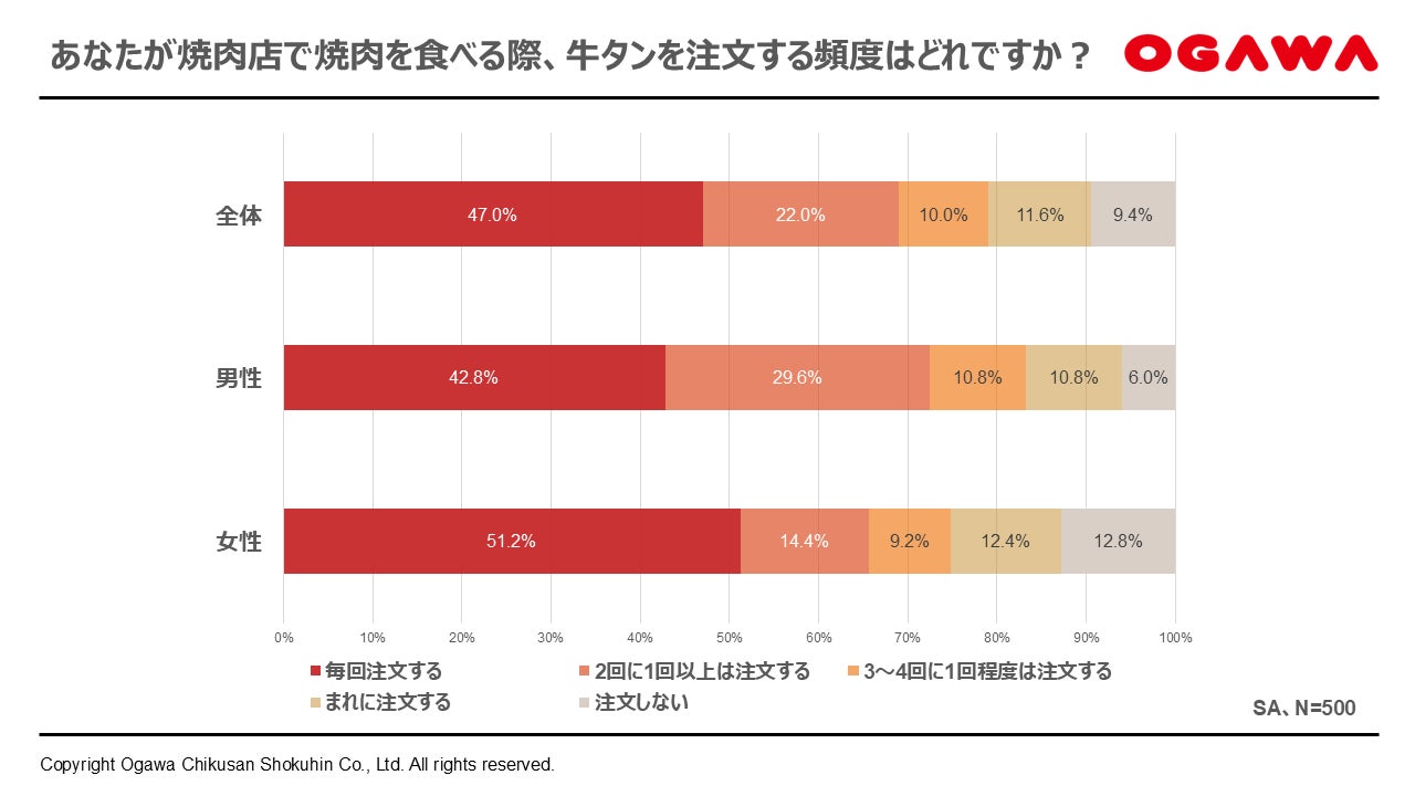 【牛タンの日（9/10）】焼肉店利用者500人にインターネット調査　約7割が牛タンを「2回に1回以上」注文