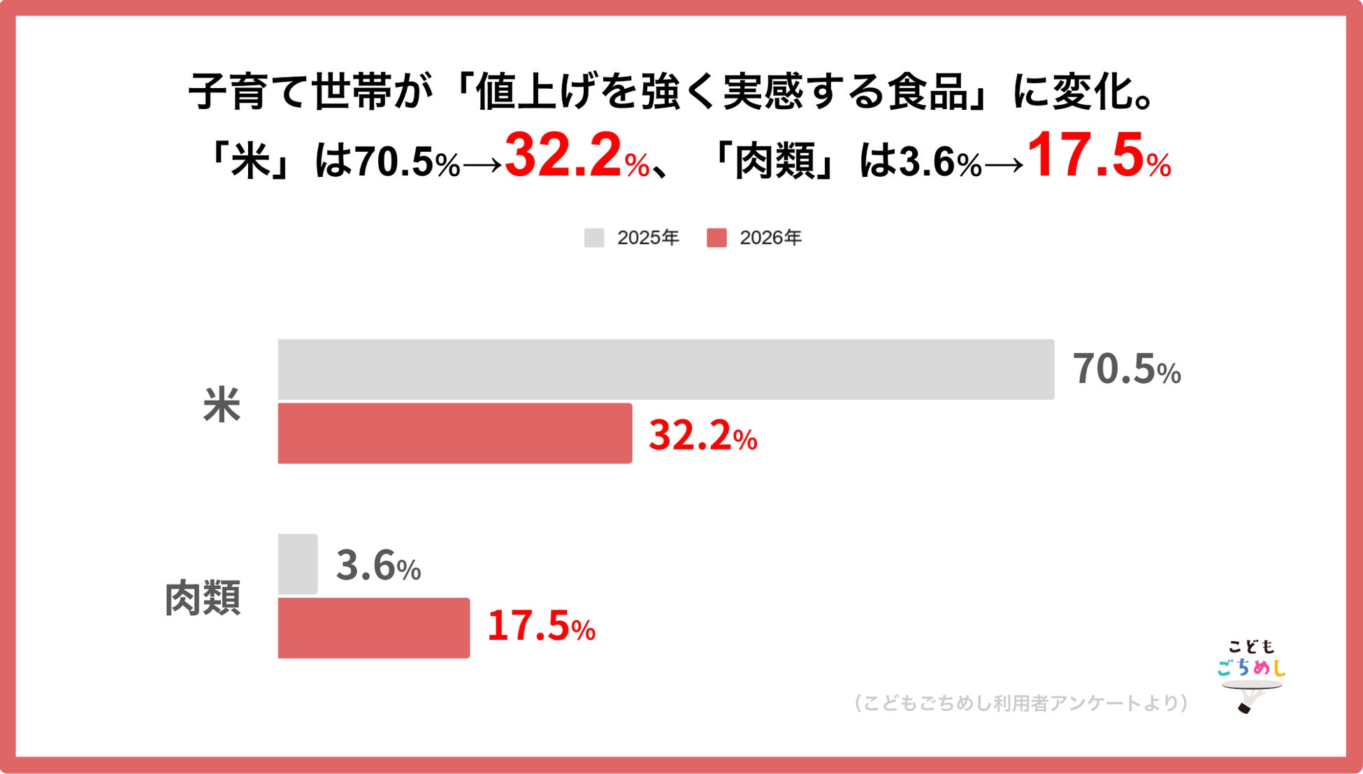 子育て世帯の値上げ実感に変化、「米」は前年から38.3ポイント低下、一方「肉類」は上昇―こどもごちめしアンケート調査