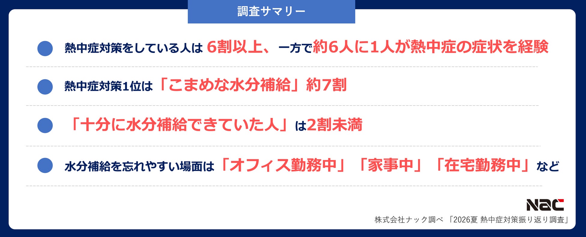 6割以上が熱中症対策を実施も、6人に1人が症状を経験。熱中症対策の盲点は「室内での水分補給不足」