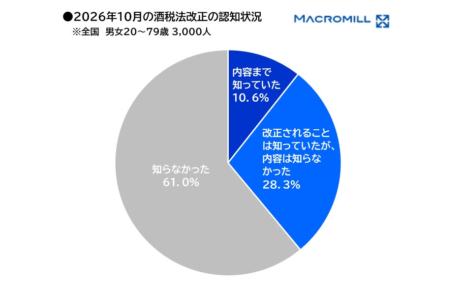 【調査レポート】10月酒税法改正が「ノンアル購入・増量」のきっかけに？お酒ユーザーで3割、ノンアルユーザーでは4割／マクロミル