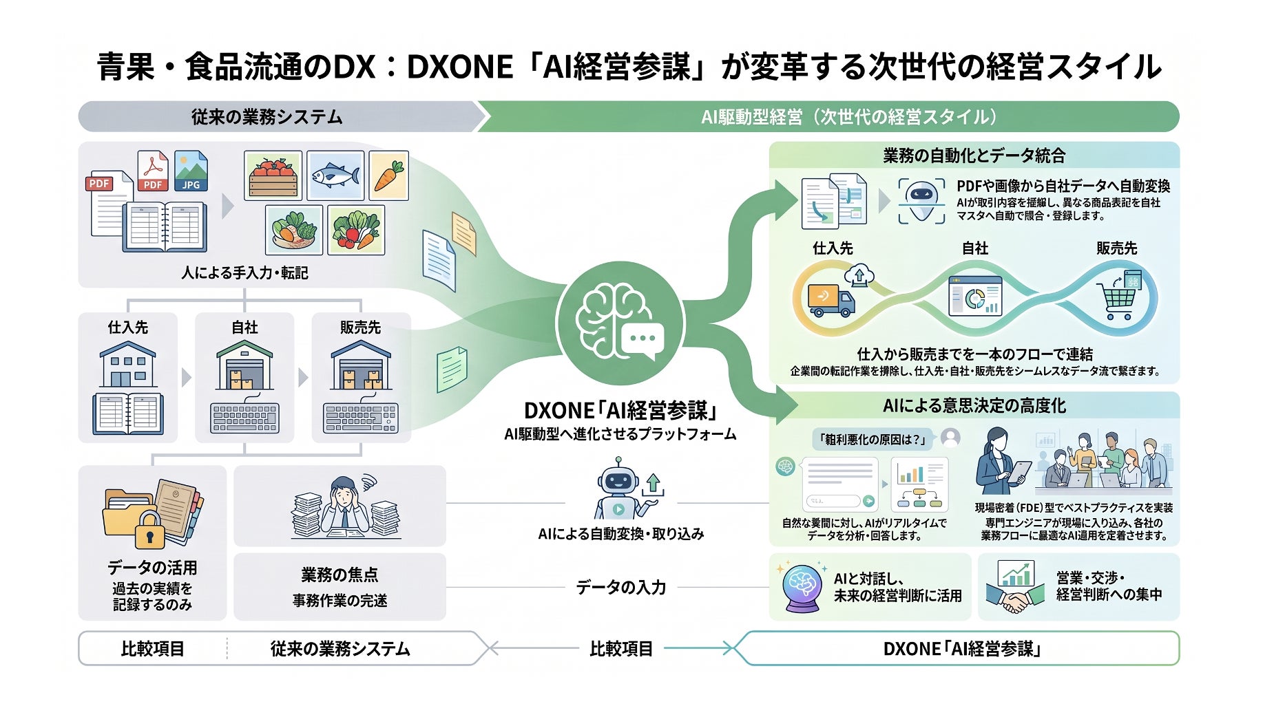 青果卸に“AI経営参謀”が常駐する時代へ。DXONEが新機能を正式リリースPDF・Excelを読み取り、自社データへ自動変換。入力から経営分析まで生成AIが支援 – 問い合わせ急増中！