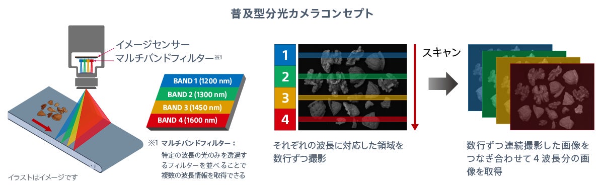 ニチレイフーズの原材料検査におけるソニーのSWIRイメージセンサー活用事例を公開
