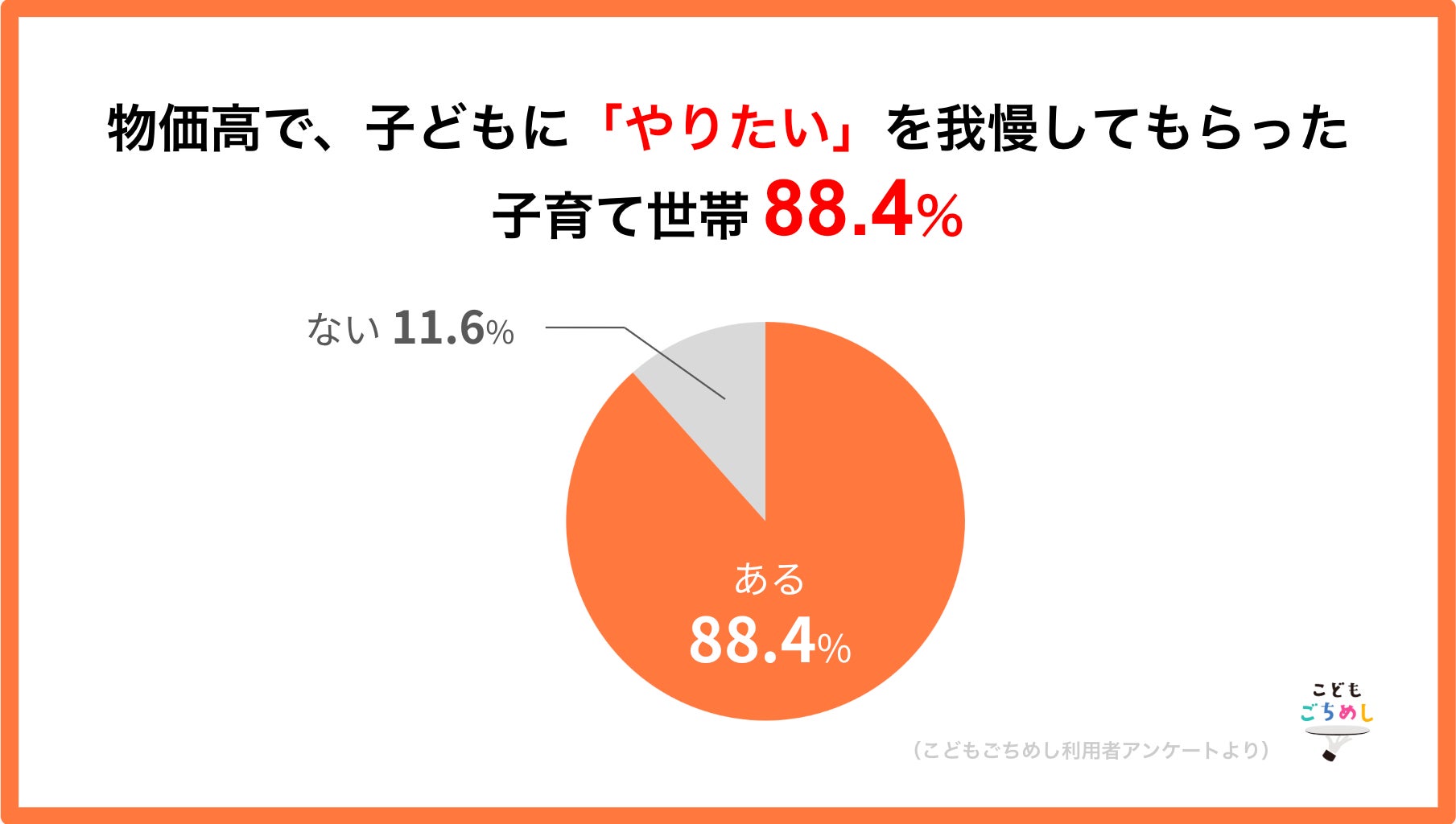 物価高で、88.4％の子育て世帯が「子どものやりたい」を我慢ー外食・お出かけ・旅行など、子どもの体験機会にしわ寄せ